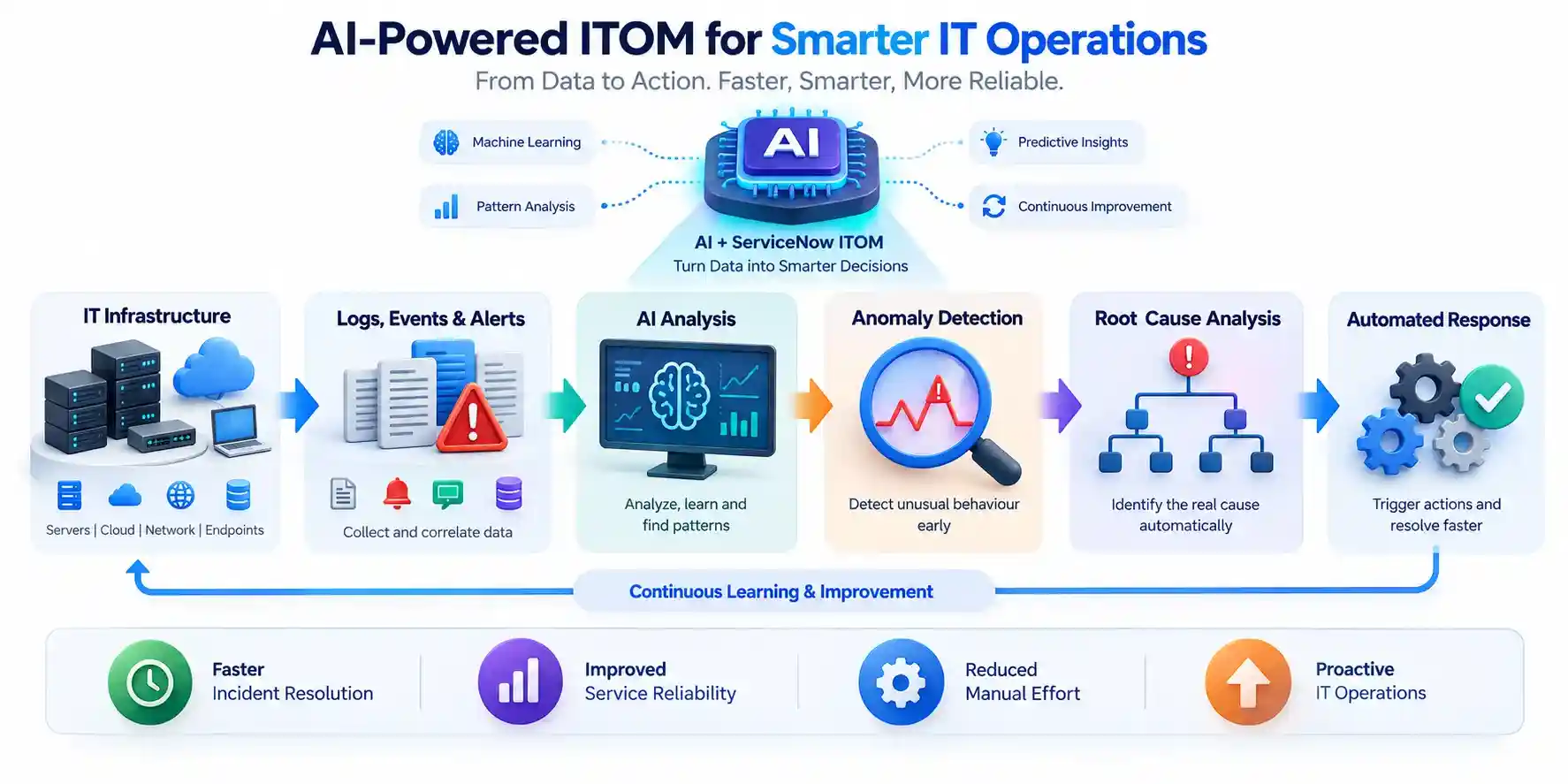 How Does AI Improve ServiceNow ITOM and IT Operations?